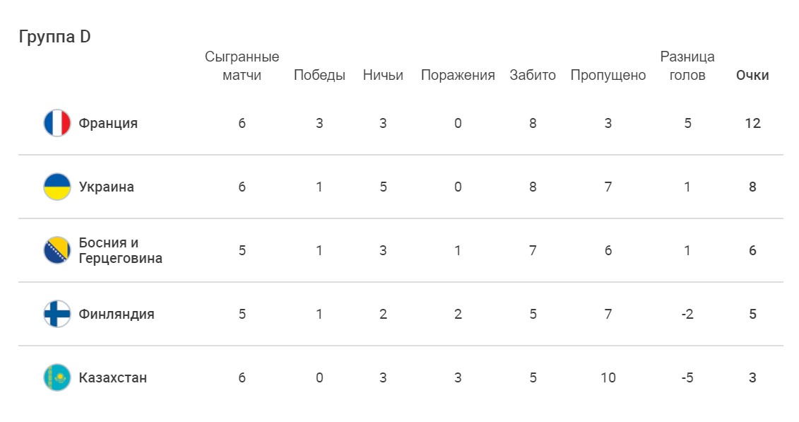 Долгожданный триумф. Украина добыла важнейшую победу над Финляндией в отборе на ЧМ