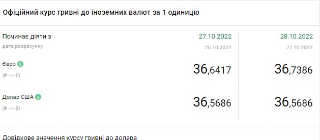 Курс доллара упал ниже 40 гривен впервые с конца июля