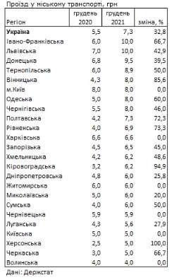 Транспорт в Украине за 2022 год подорожал на 17%: в каких городах платят больше