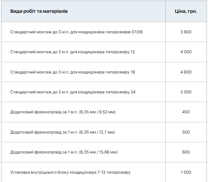 Сколько сейчас стоит установка кондиционеров и как правильно выбрать сплит-систему