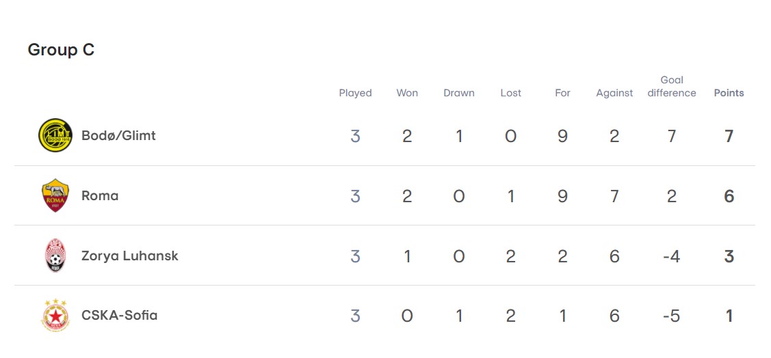 "Заря" обыграла ЦСКА в Лиге конференций. Это первая победа украинских клубов в еврокубках