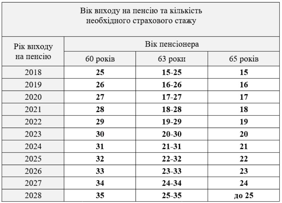 Пенсії в Україні 2023: важлива вимога для отримання виплат, про яку варто знати