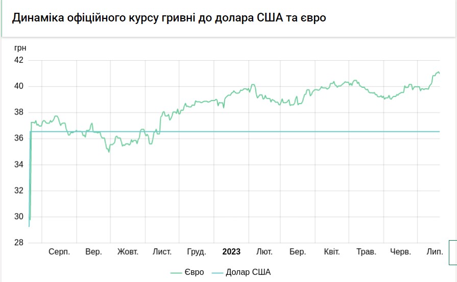 Доллар снова дорожает: обменники выставили актуальные курсы