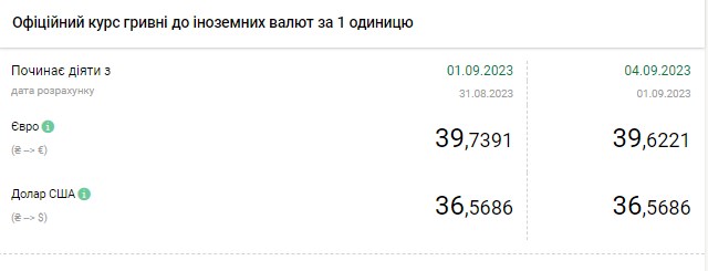 Доллар резко подешевел в начале недели: обменники выставили свежие курсы валют