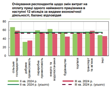 Як зростатимуть зарплати українців: керівники підприємств розкрили плани