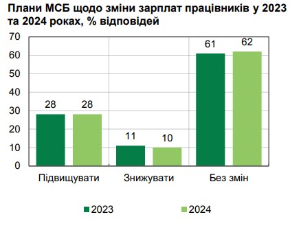 НБУ назвал два источника роста реальных доходов украинцев