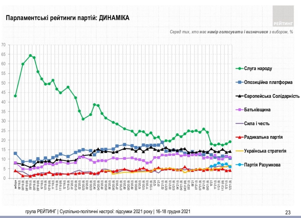 Рейтинг партий: какие политсилы могут пройти в Раду