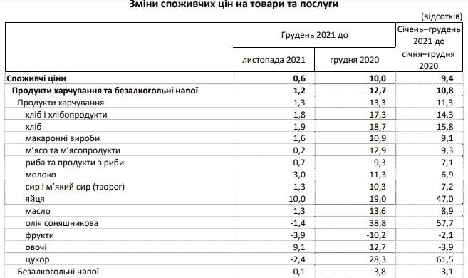 На 30-40% за год. Госстат показал, как выросли цены на отдельные продукты