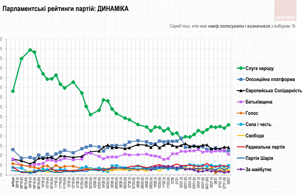 Рейтинг партий: кого украинцы поддержат на выборах в Раду