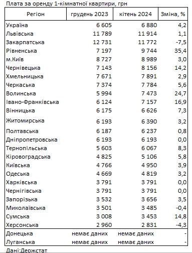 В рейтинге областей Украины по стоимости аренды жилья сменился лидер