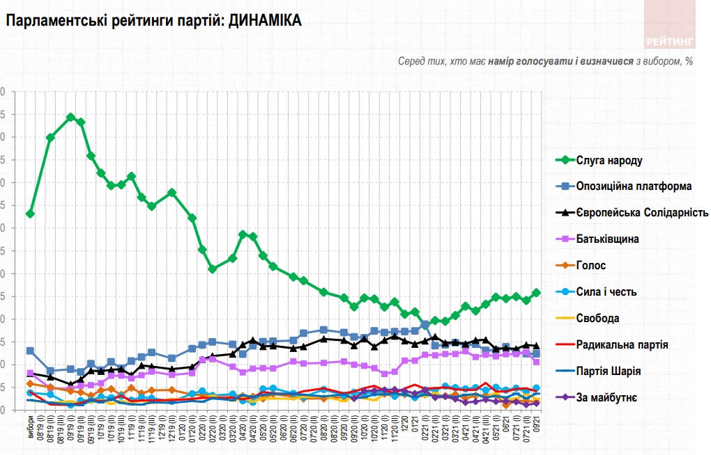 Рейтинг партій: кого українці підтримають на виборах у Раду