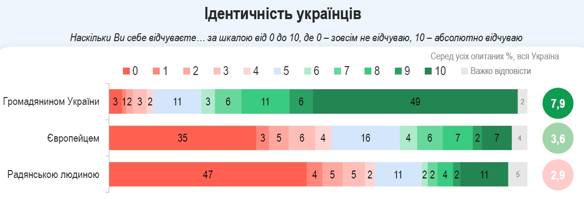 Провозглашение независимости сегодня поддержали бы 80% украинцев