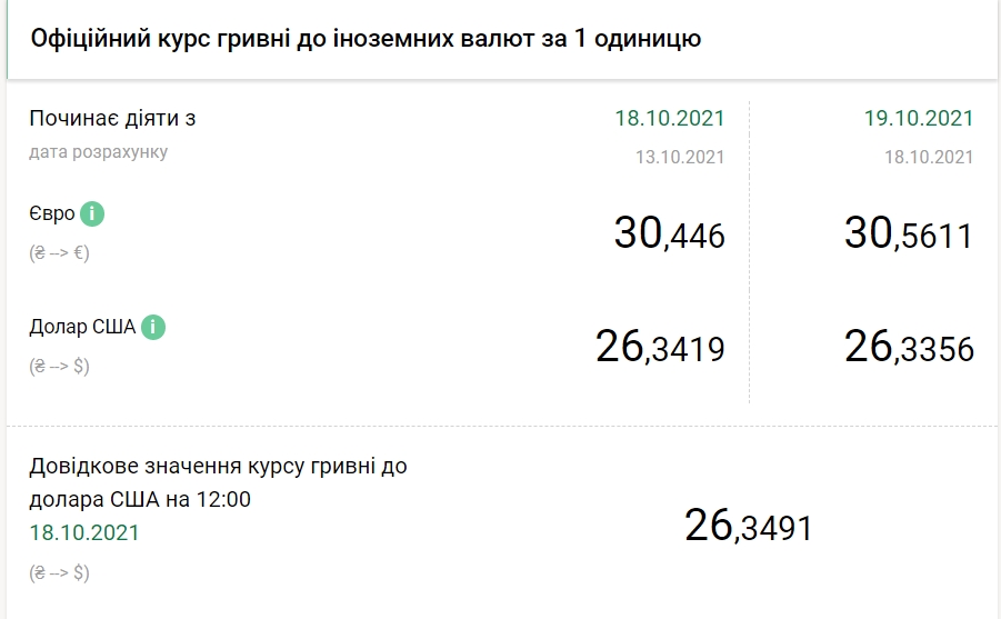 НБУ снизил официальный курс доллара на 19 октября