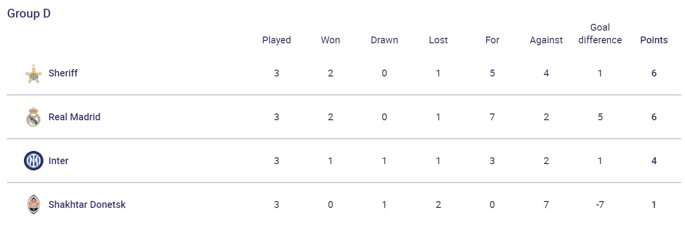 Не отходя от принципов: сегодня "Шахтер" попытается взять реванш у "Реала" за разгром в ЛЧ