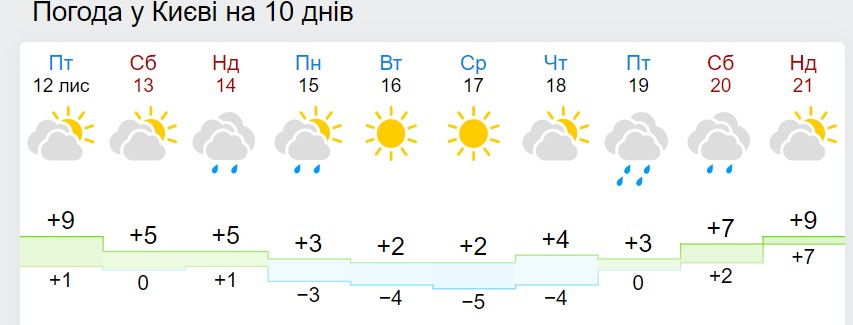 "Дощ і сніг пройдуть у більшості областей": синоптики назвали точну дату