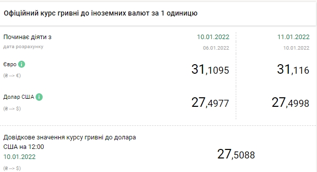 НБУ повысил официальный курс доллара до максимума с конца мая