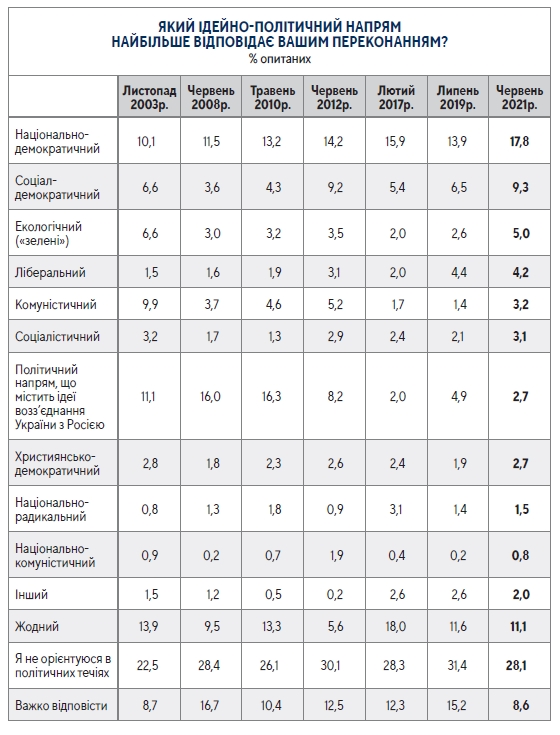 От либералов до коммунистов: украинцы определились с идейно-политическими убеждениями