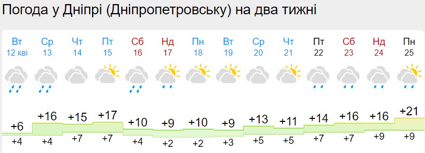 Погода на Великдень 2022: синоптики дали детальний прогноз