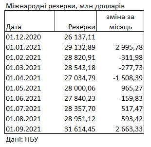 Резервы Украины выросли до максимума за 9 лет благодаря помощи МВФ