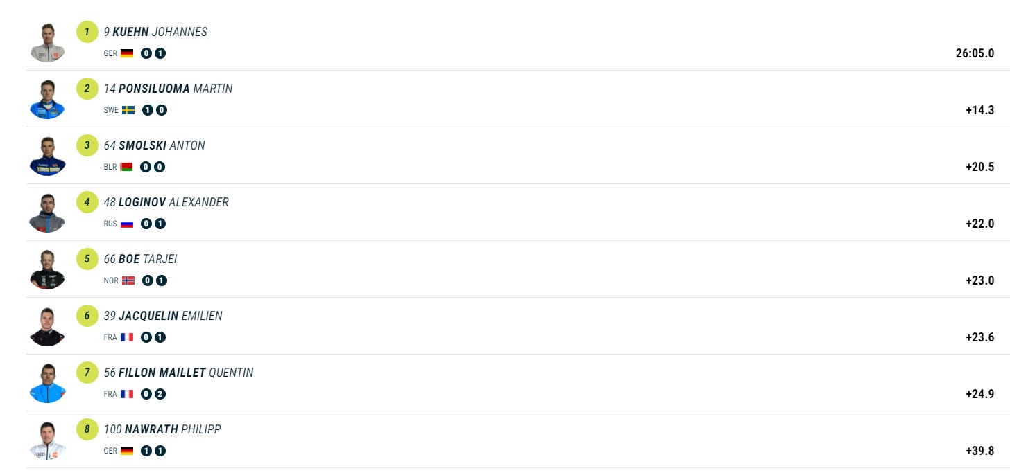 Біатлон. Два українці фінішували в топ-20 спринту третього етапу Кубка світу: результати