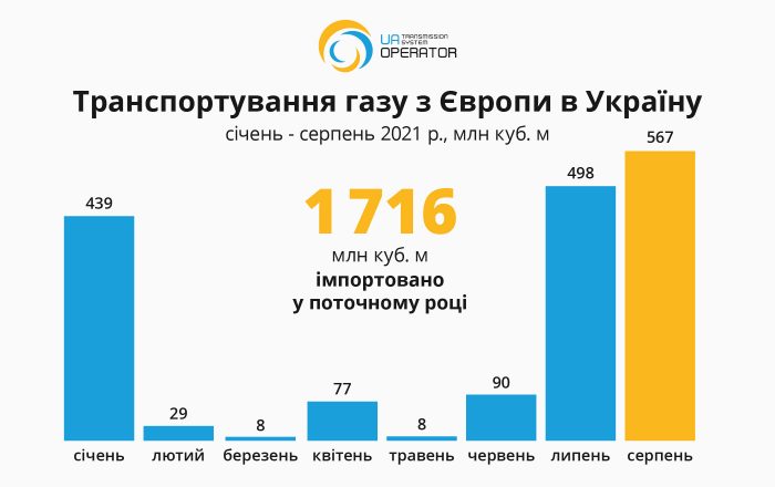 Украина увеличила импорт газа из ЕС до максимума с начала года