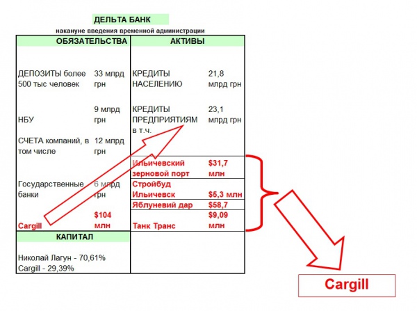 Вышли "сухими из воды". Почему владельцы обанкротившегося "Дельта Банка" Лагун и американская Cargill избегают ответственности
