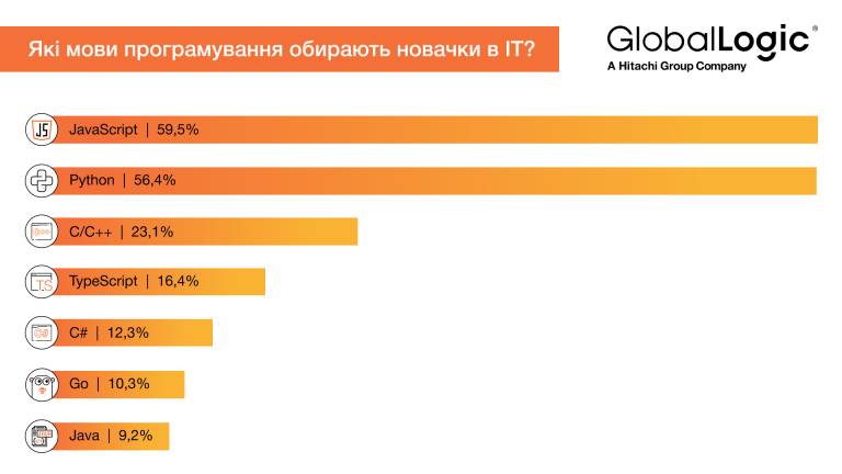 Ніколи не пізно приєднатися до IT: найпопулярніші мови програмування для новачків