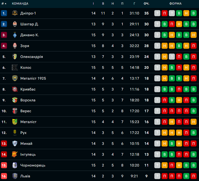 "Черноморец" боевой ничьей с "Рухом" закрыл первый круг УПЛ: турнирная таблица
