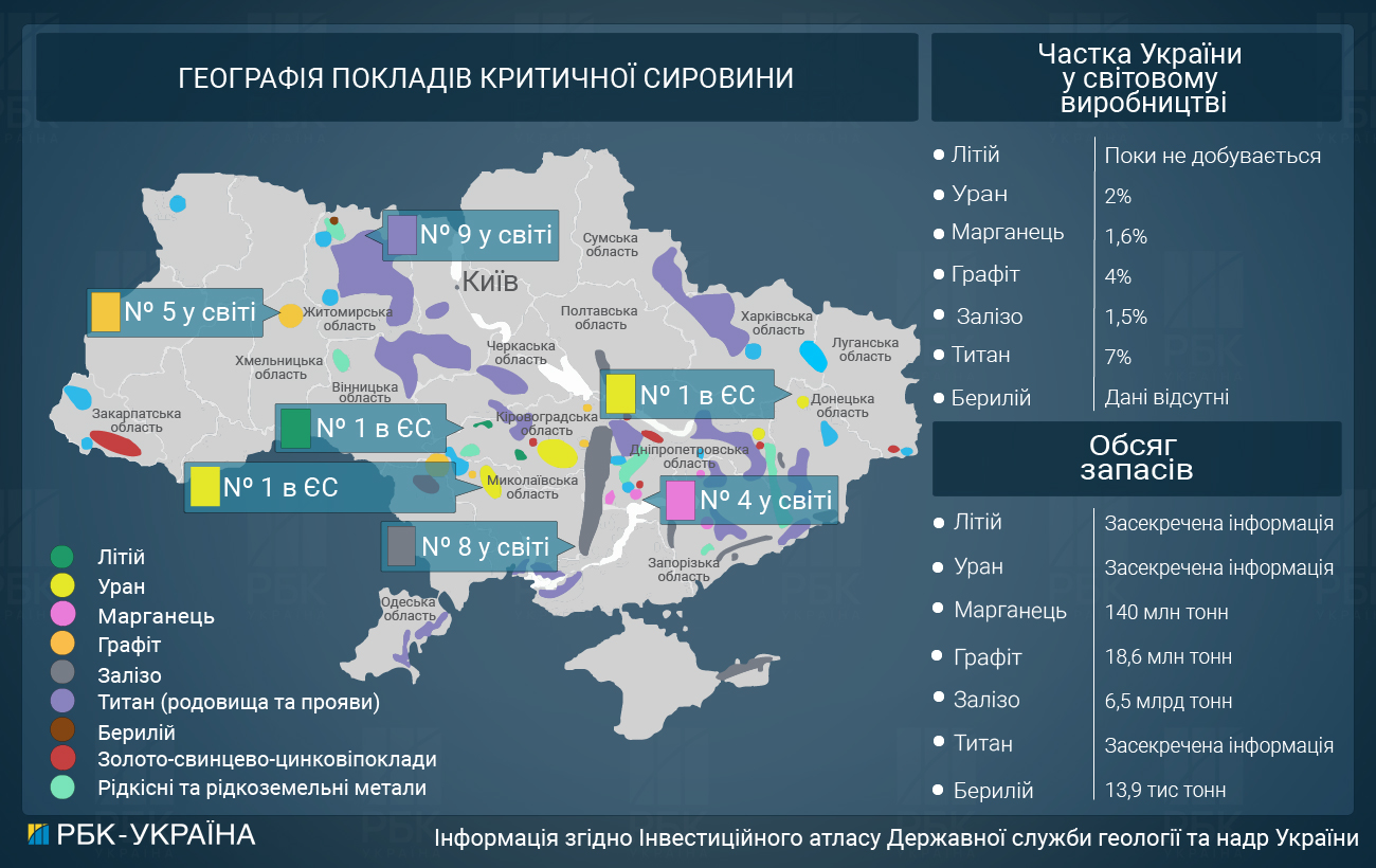 Трильйони в надрах. Чому Захід не інвестує у видобуток літію, титану та урану в Україні