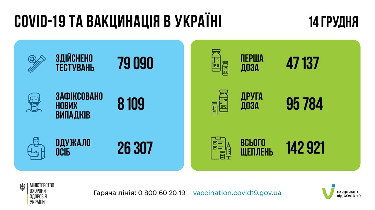 Вакцинация в Украине: за сутки сделали прививки почти 143 тысячи человек