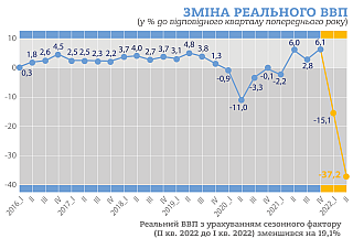 Госстат оценил падение экономики Украины во время войны