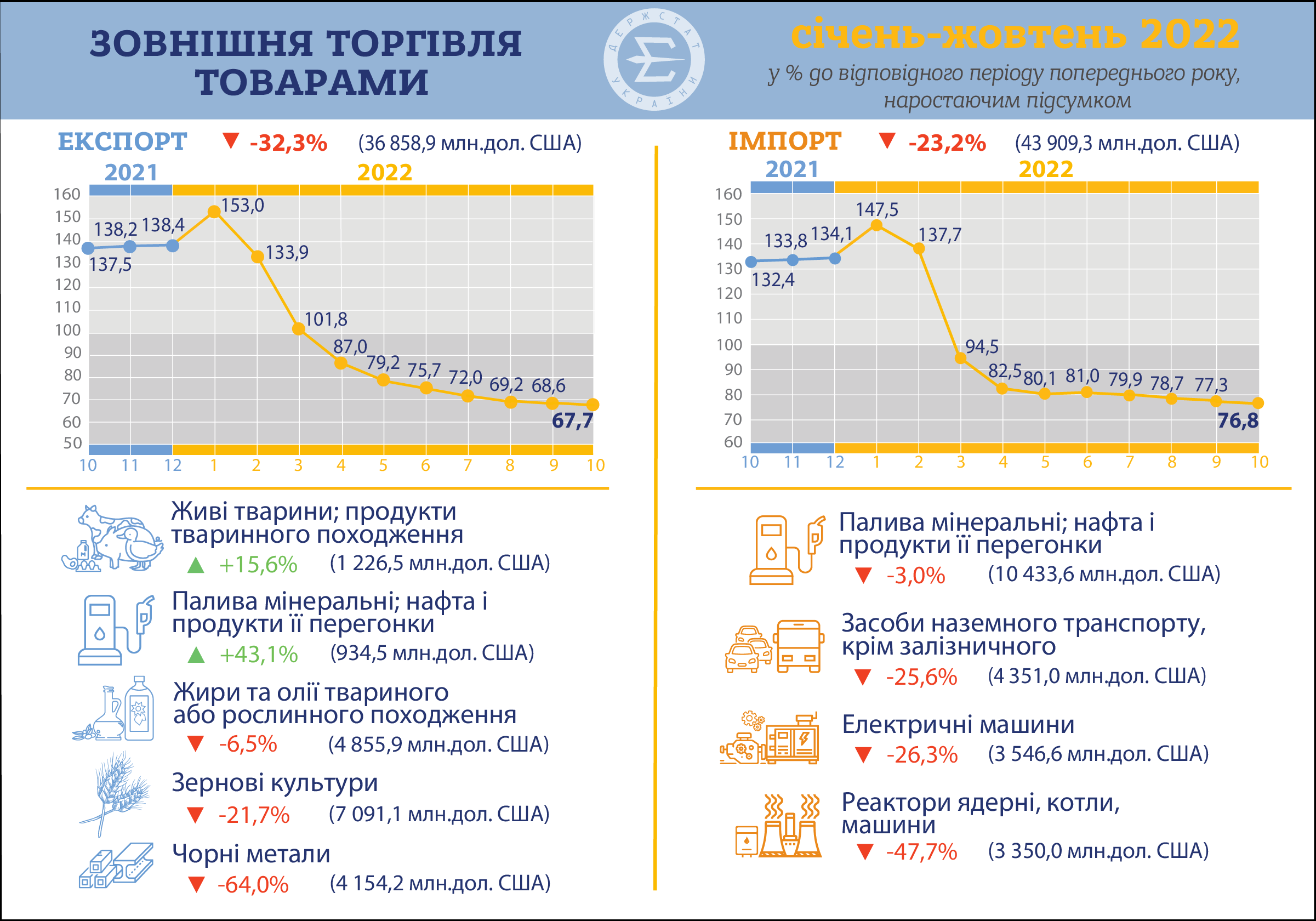 Дефицит внешней торговли товарами Украины вырос в 2,6 раза, - Госстат