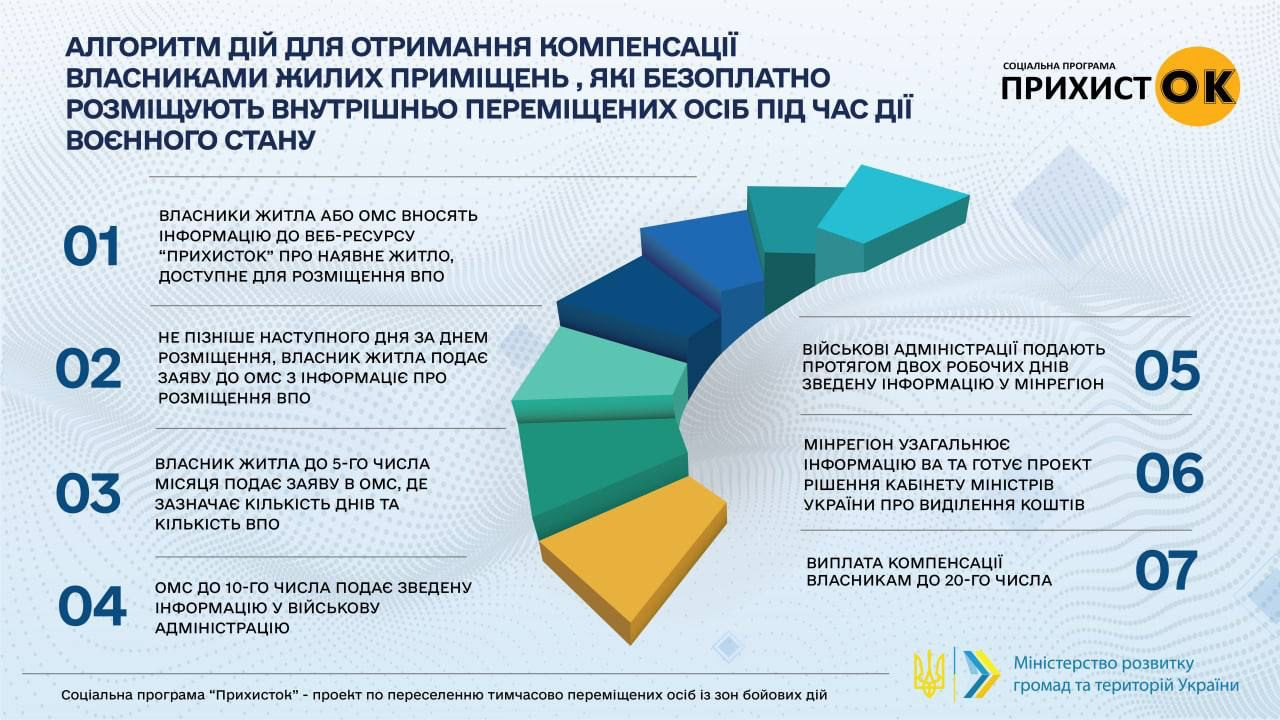 Виплати за проживання. Як переселенцям отримати компенсацію на квартиру