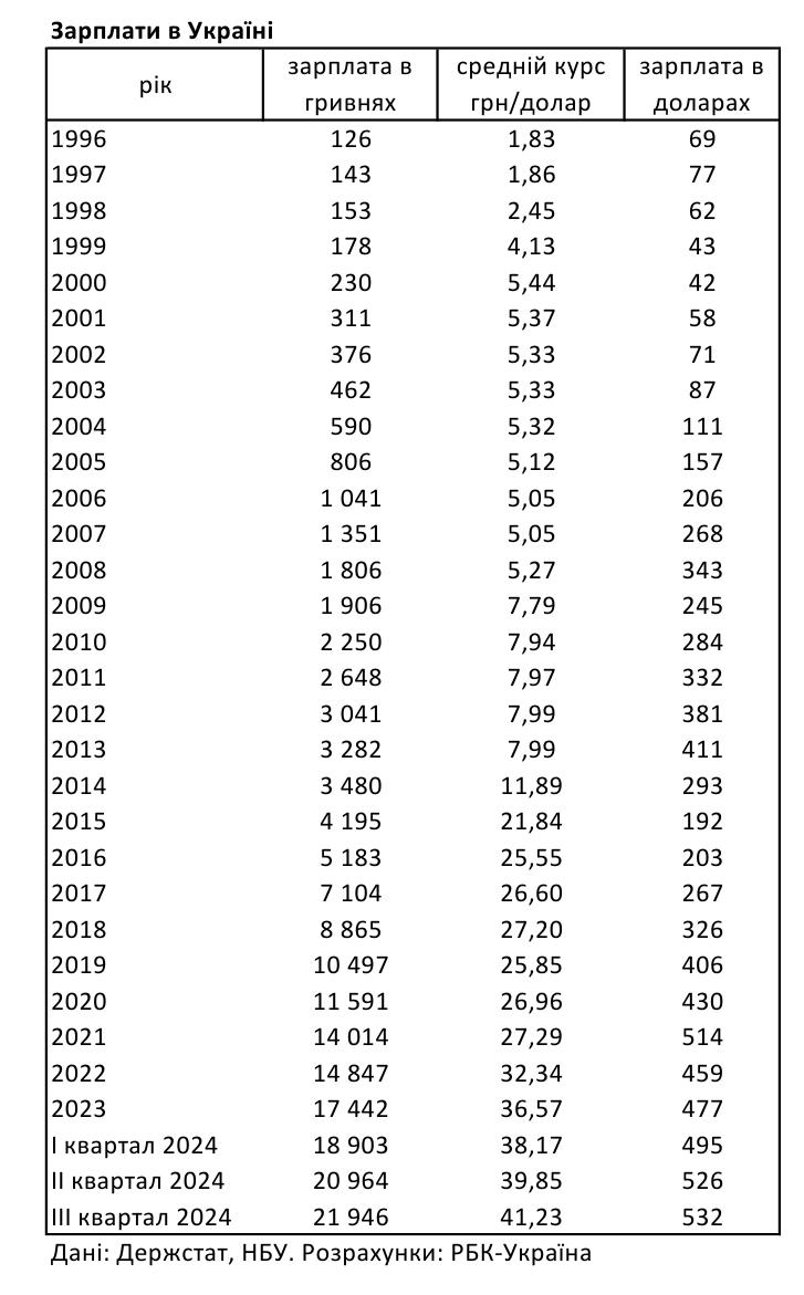 Средняя зарплата украинцев достигла 530 долларов: как она менялась за 30 лет