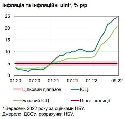 Инфляция в Украине ускорилась: НБУ назвал причину роста цен за последний месяц