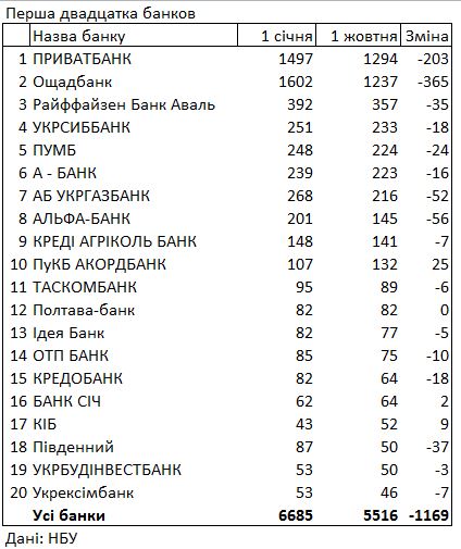 Банки с начала года закрыли более тысячи отделений: в каких осталось больше всего