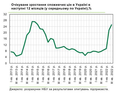 Как вырастут цены в Украине: прогноз бизнеса