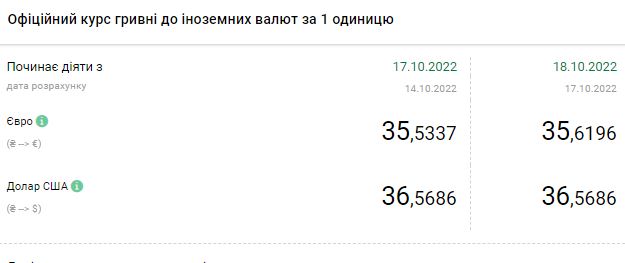 Доллар продолжает дешеветь: актуальные курсы валют в Украине на 18 октября