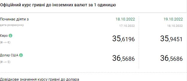 Курс доллара снижается: сколько стоит валюта в Украине 19 октября