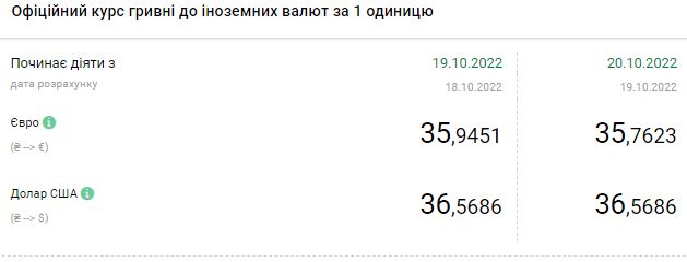 Доллар продолжает дешеветь: актуальные курсы в Украине на 20 октября