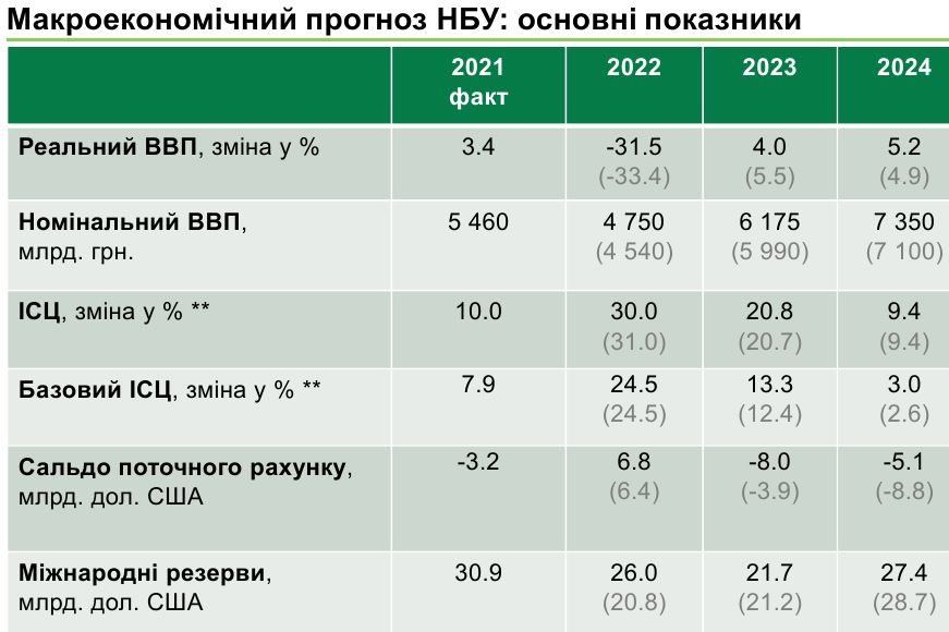 НБУ обновил прогноз падения экономики Украины во время войны и восстановления в 2023-2024