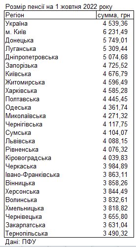 ПФУ назвал регионы Украины с самыми высокими пенсиями