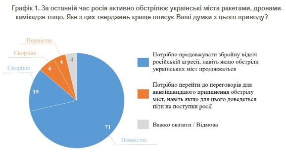 Повлияли ли обстрелы городов на склонность украинцев к переговорам с врагом: данные опроса