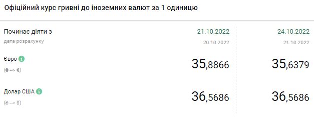 Доллар продолжает дешеветь: актуальные курсы валют в Украине на 24 октября