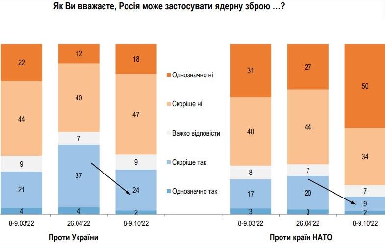 Украинцы считают ядерный шантаж России блефом, и только четверть верят в бомбу