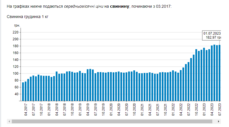 В Україні зросла ціна на популярне м'ясо: скільки коштує