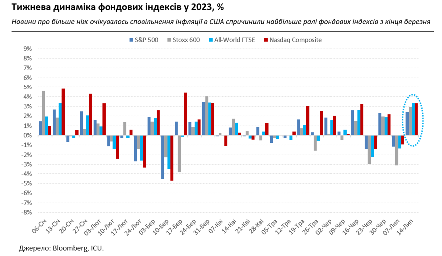Ринки в захваті від зниження інфляції в США, на ринку українських євробондів знову ралі
