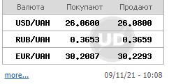 Курс доллара на межбанке вплотную приблизился к отметке 26 гривен