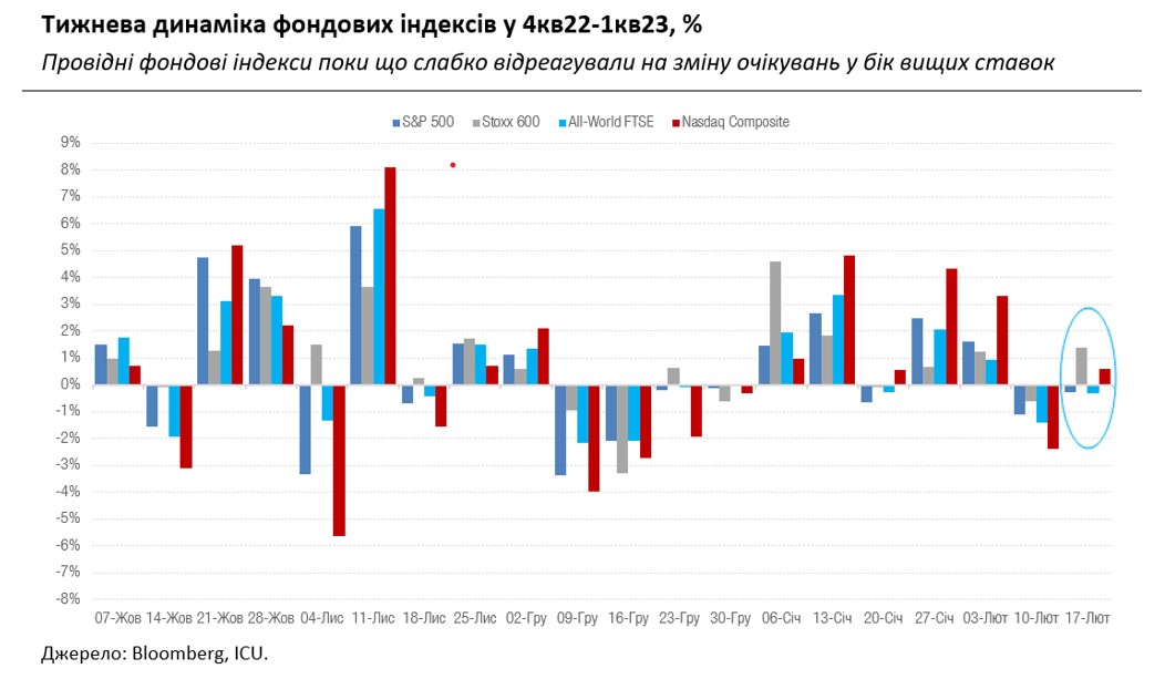 Мировые рынки почти верят в ставки выше и дольше, украинские евробонды теряют в стоимости