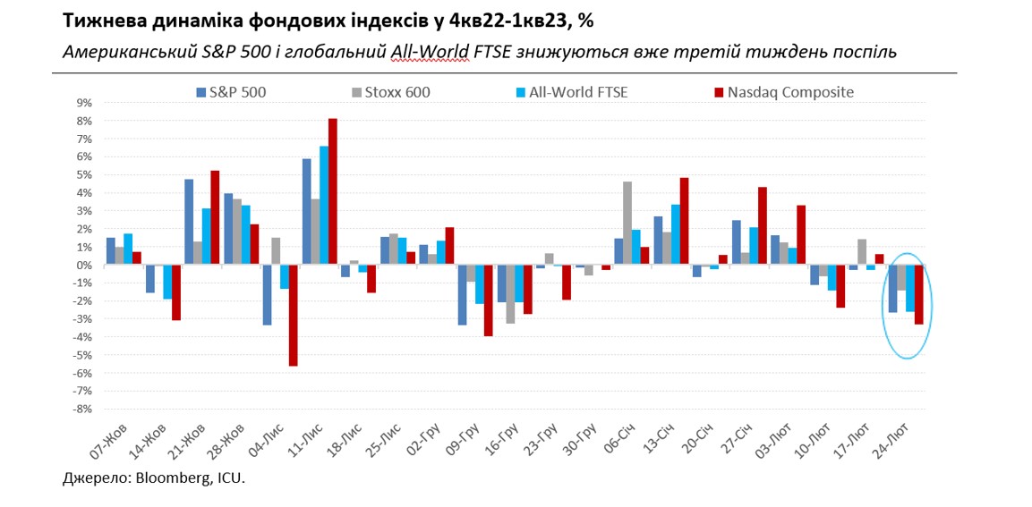 На рынках усиливаются ожидания более высокой инфляции, украинские евробонды продолжают дешеветь